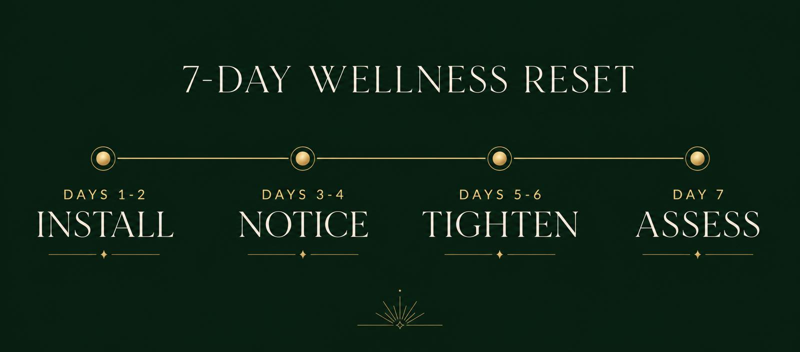 7-day roadmap: days 1–2 install, days 3–4 notice, days 5–6 tighten, day 7 assess
